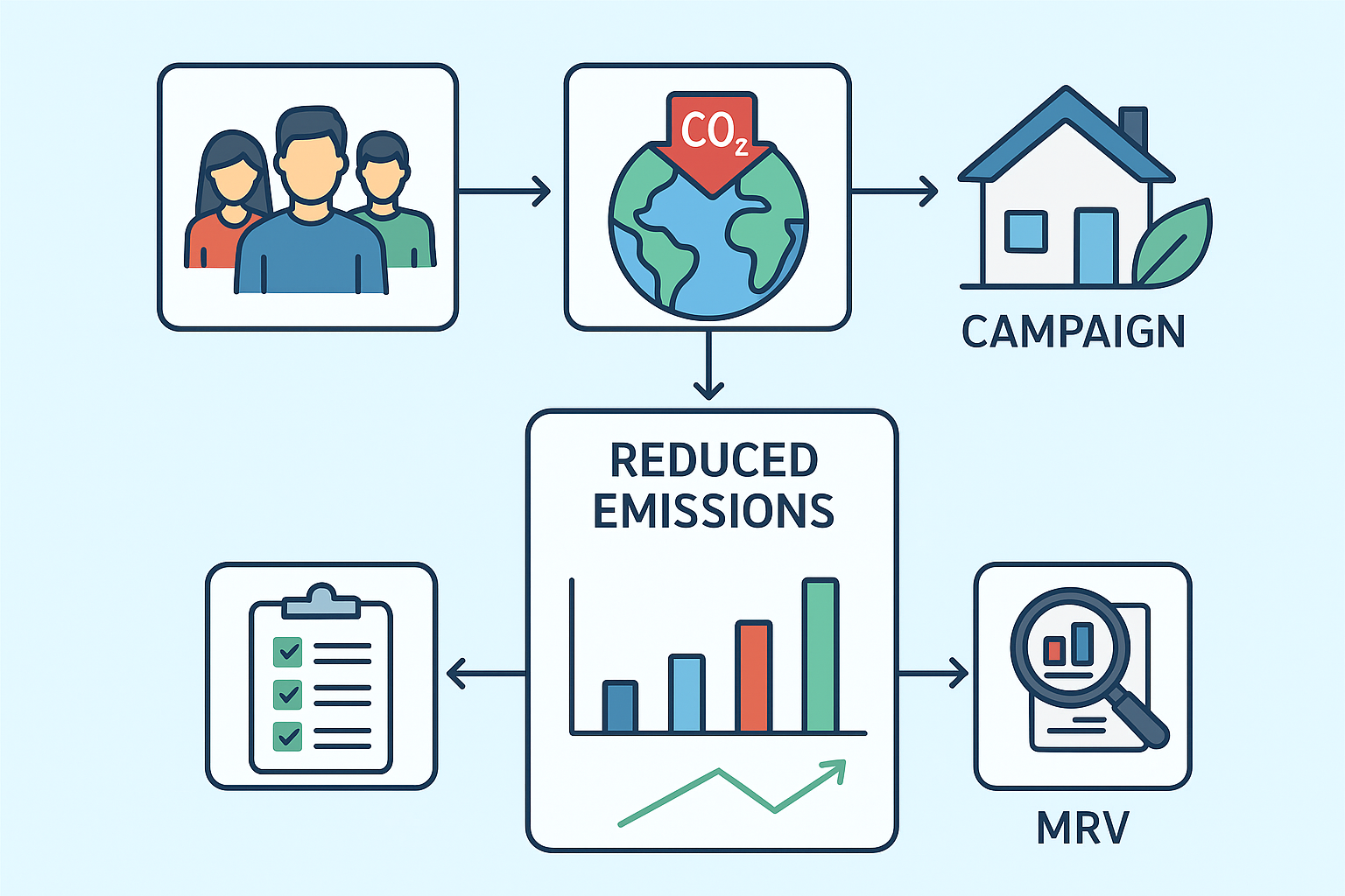 پایش، گزارش‌دهی و ارزیابی (MRV) کربن ناشی از صرفه‌جویی در مصرف گاز